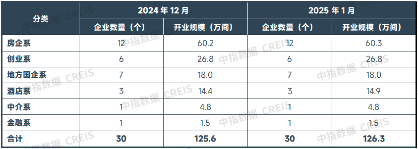 TOP30中各类住房租赁企业开业规模统计