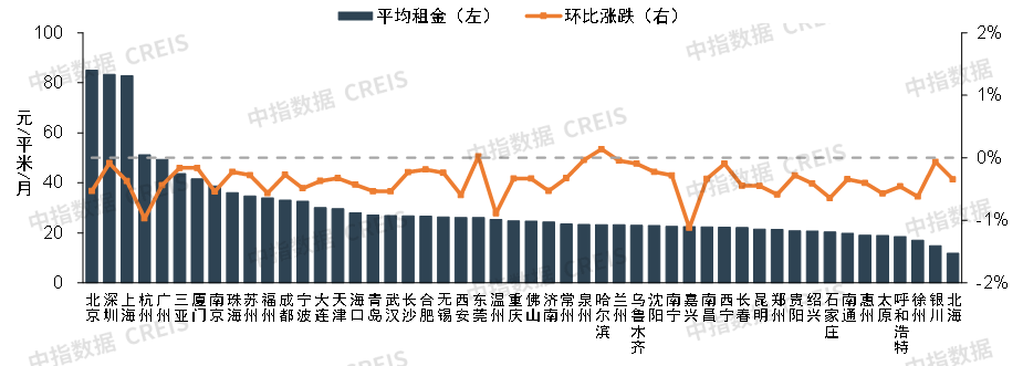 2025年1月50个城市住宅平均租金及环比涨跌