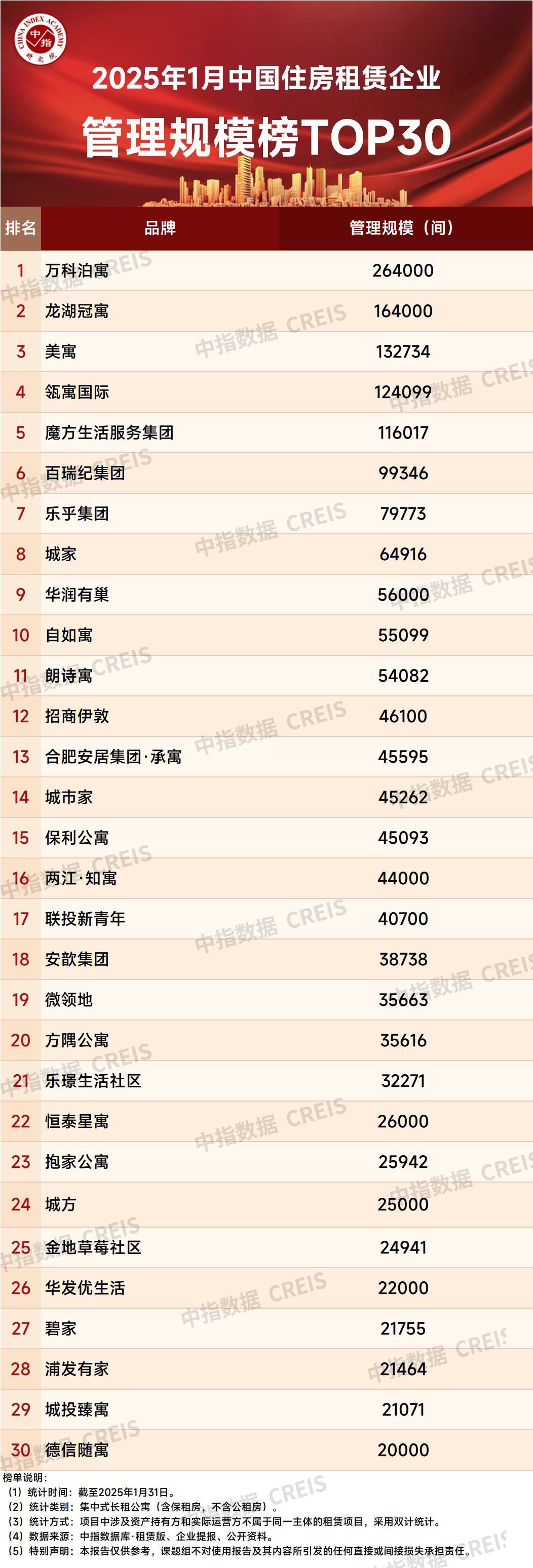 2025年1月中国住房租赁企业管理规模榜