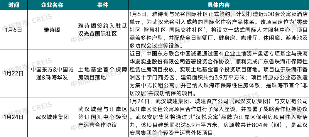 2025年1月住房租赁开发运营企业业务拓展动态