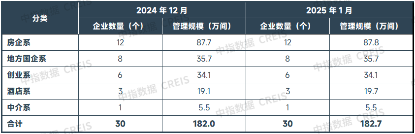 TOP30中各类住房租赁企业管理规模统计