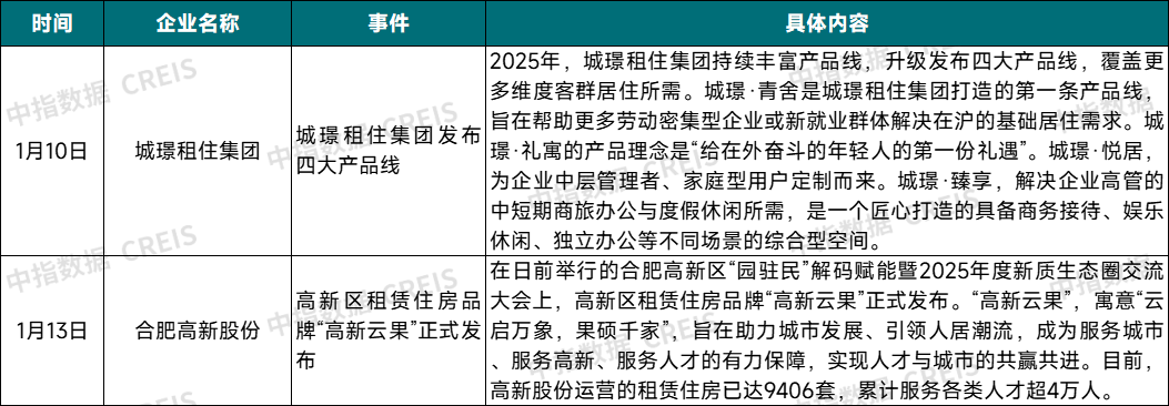 2025年1月住房租赁开发运营企业品牌建设动态