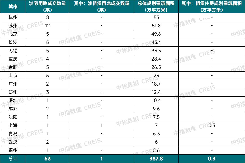 2025年1月重点22城涉宅用地成交信息