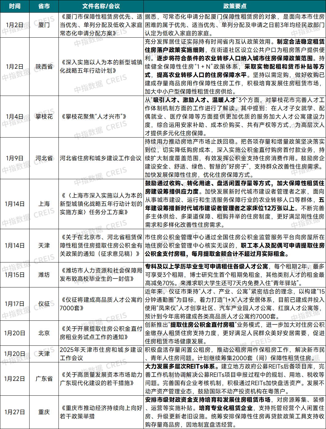 2025年1月地方出台的住房租赁市场指导与支持政策