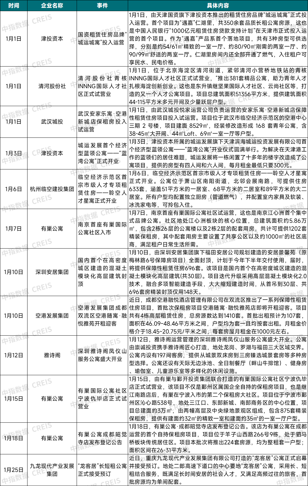 2025年1月住房租赁开发运营企业建设运营动态