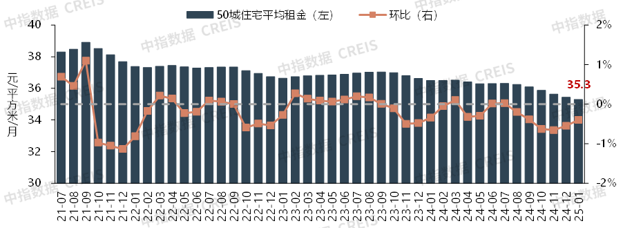 2021年7月至2025年1月50城住宅平均租金及环比涨跌