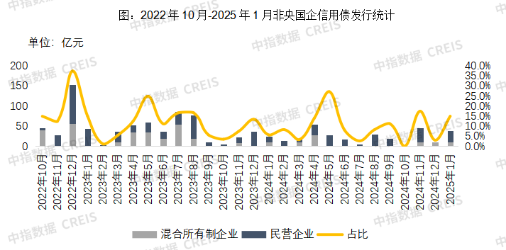 2022年10月-2025年1月非央国企信用债发行统计