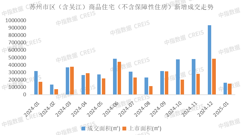 苏州市区（含吴江）商品住宅（不含保障性住房）新增成交走势