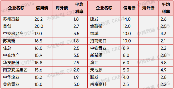 典型企业2025年1月债券发行统计