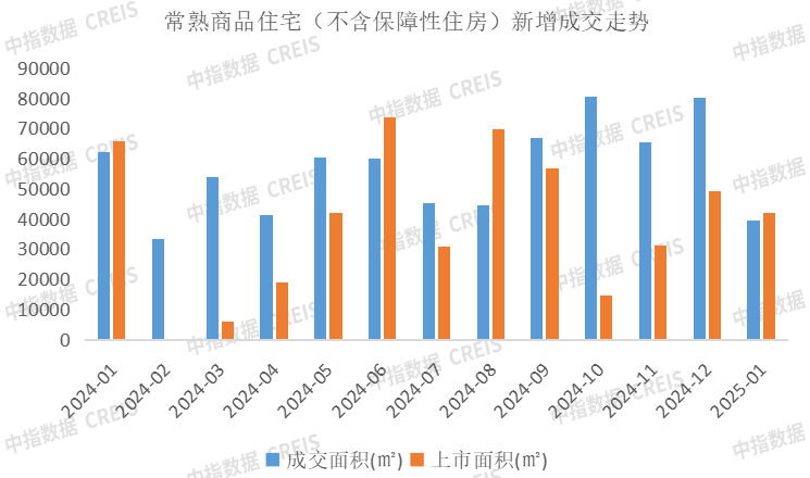 常熟商品住宅（不含保障性住房）新增成交走势