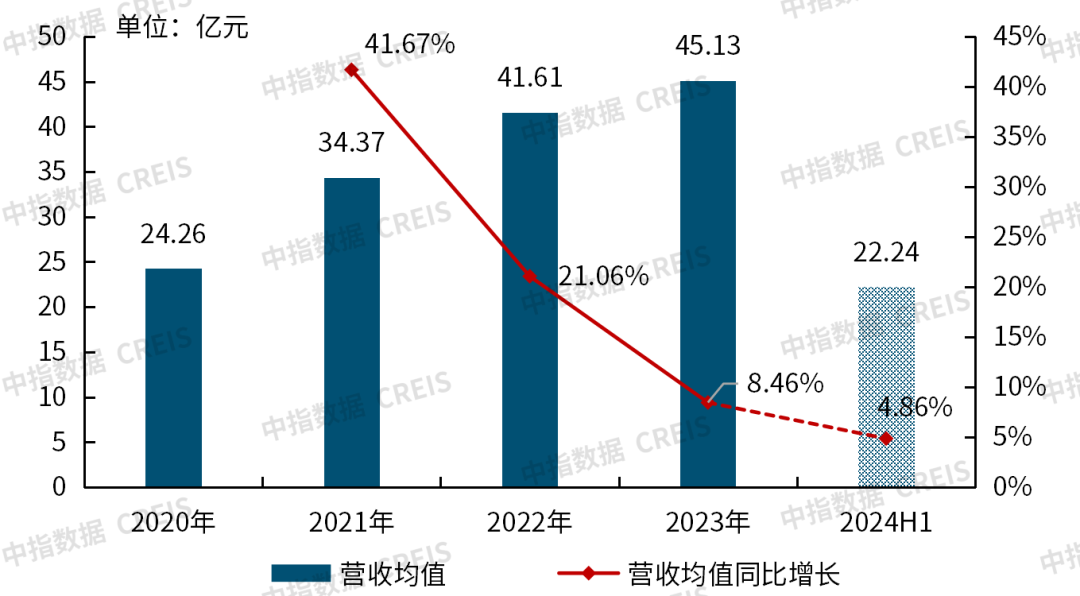 2020-2024H1上市物业公司营业收入均值及增长情况