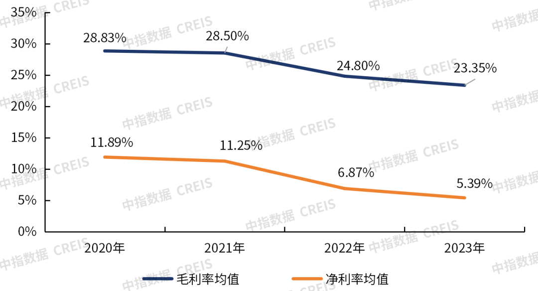 2020-2023年上市物业企业毛利率均值及净利率均值