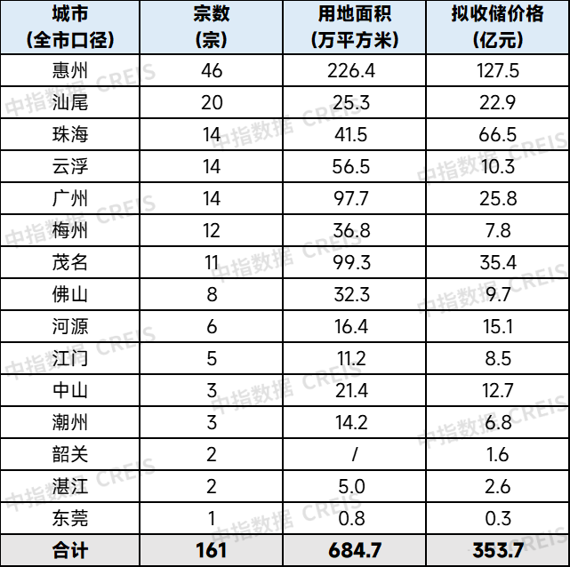 清单来了！地方拟收储超160宗地，总价超350亿元