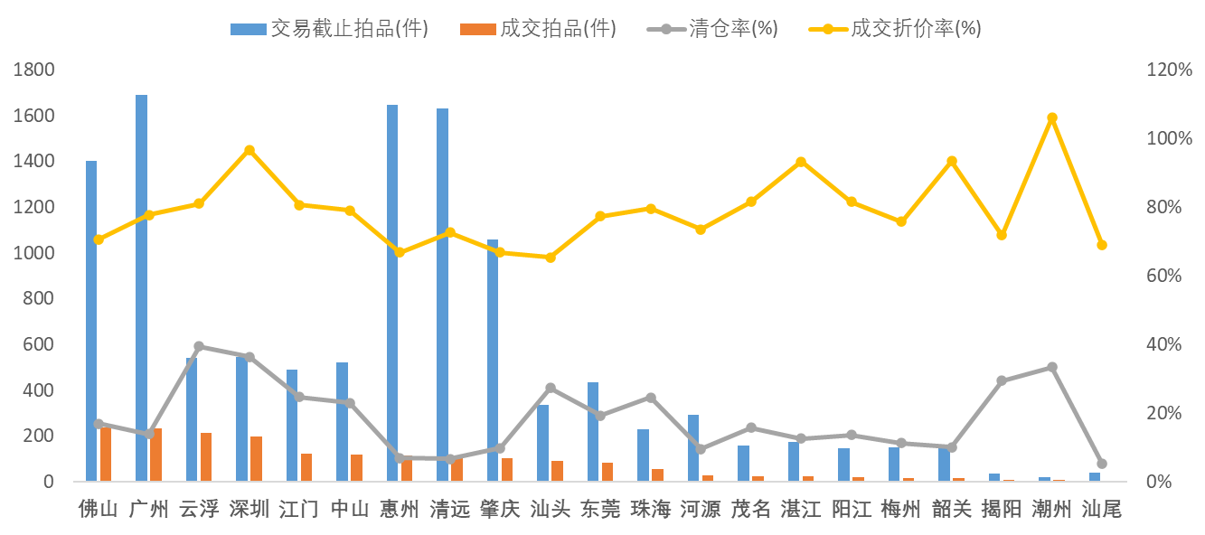 1月广东省各城市各类物业法拍房挂拍&成交