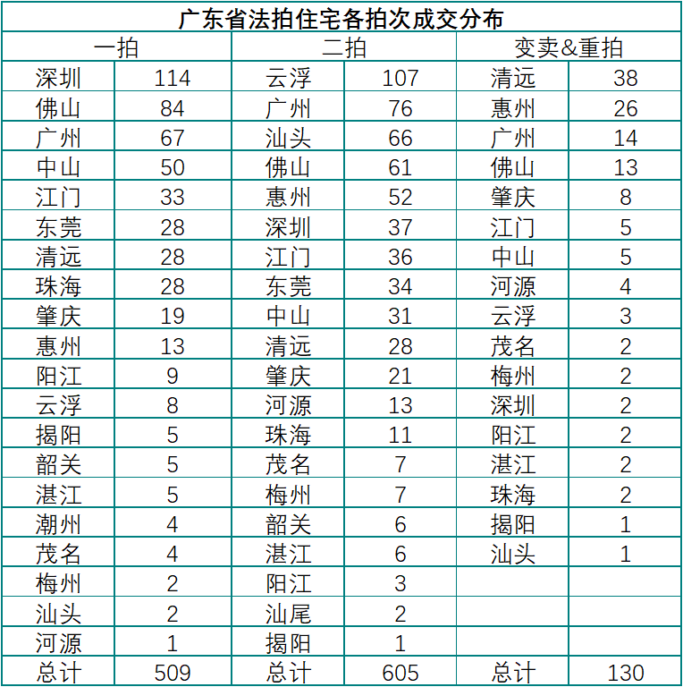 1月广东法拍市场成交拍次分布（套）