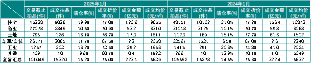 2025年1月各类法拍房挂拍套数及成交金额（单位：套、亿元）