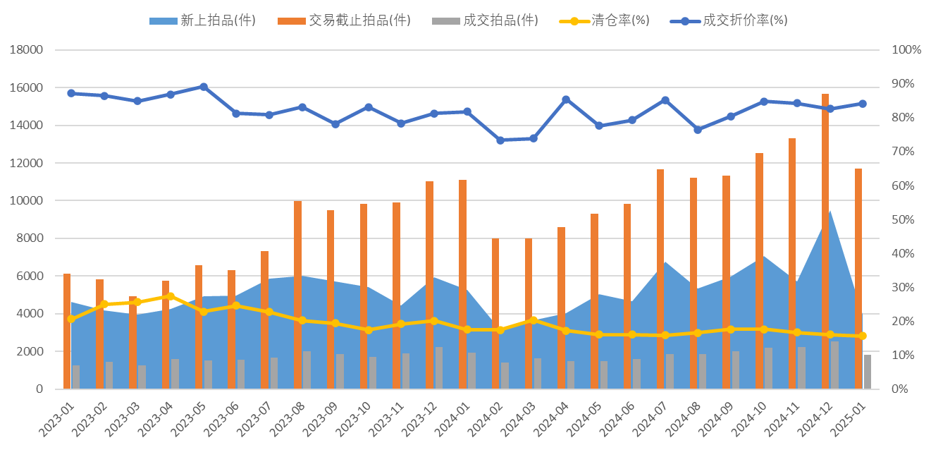 2022-2025年1月全国355城法拍市场挂拍、交易趋势