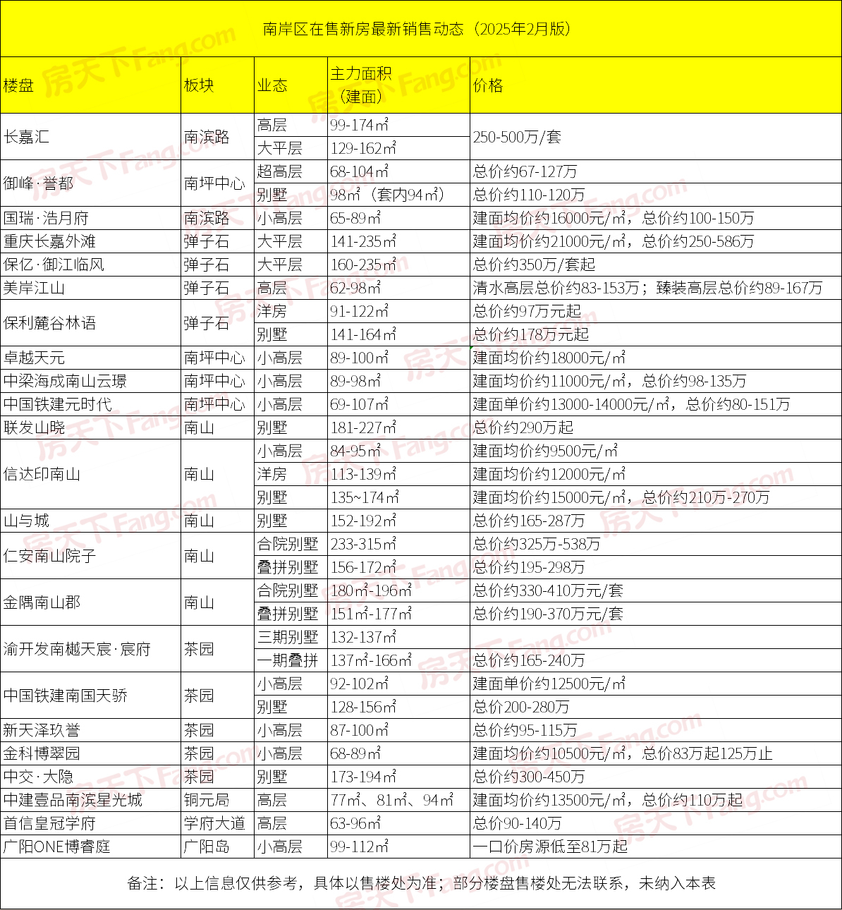 【一手信息】重庆南岸区各楼盘最新价格动态（2025年2月版）