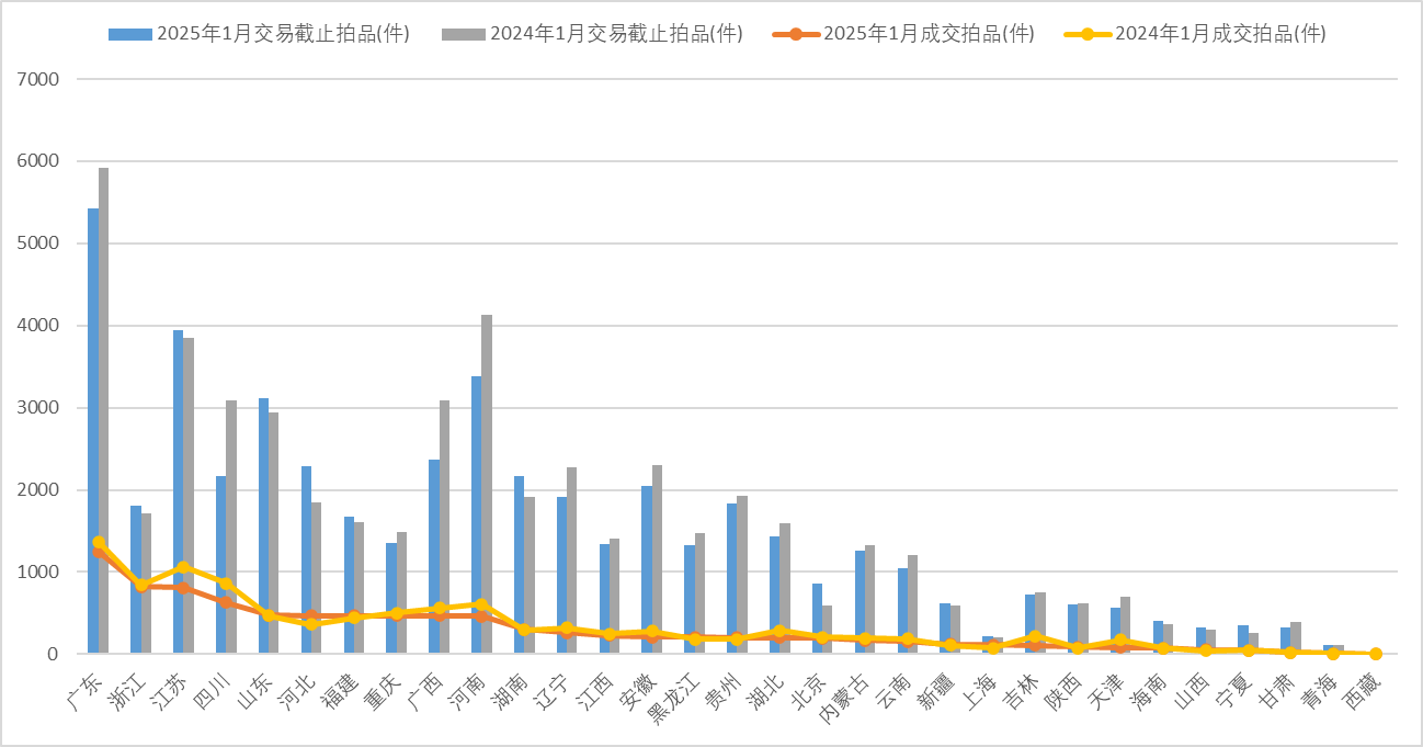 2024、2025年1月各省市法拍住宅市场情况