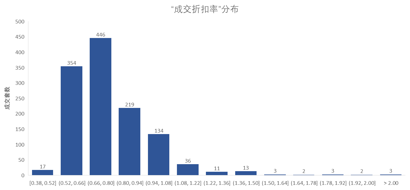 1月份广东省法拍住宅房源成交折价率