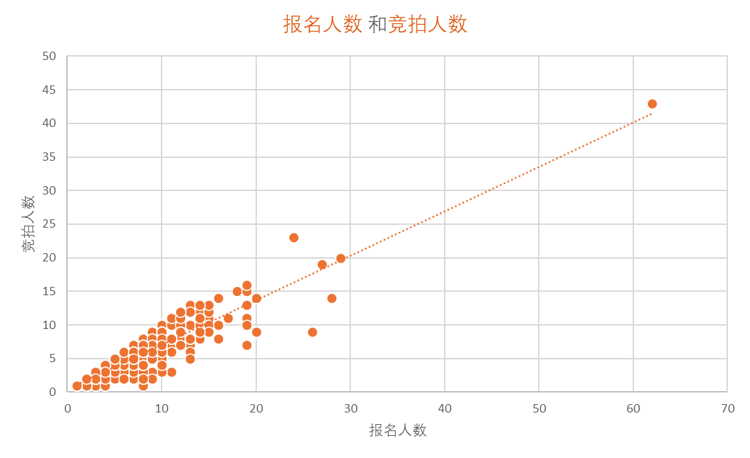 全国法拍房1月挂拍10.1万套同比减少4.3%；广东省热门法拍项目成交竞价高达40余人