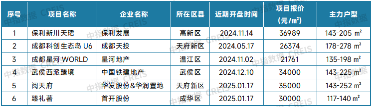 表：成都新房典型项目