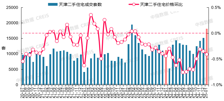 图：2020年7月至2025年1月天津二手住宅成交套数及二手住宅价格环比走势