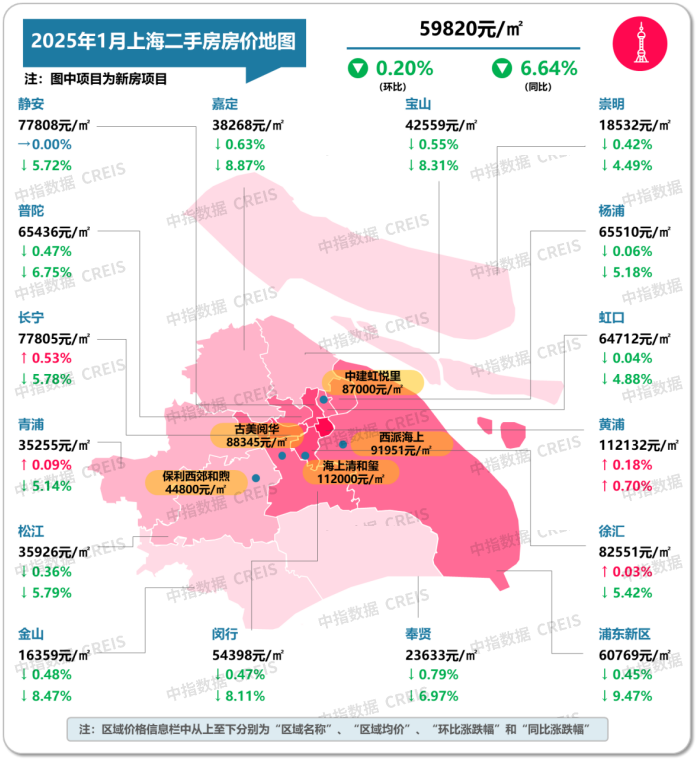 图：2025年1月上海各市辖区二手住宅挂牌均价及环同比