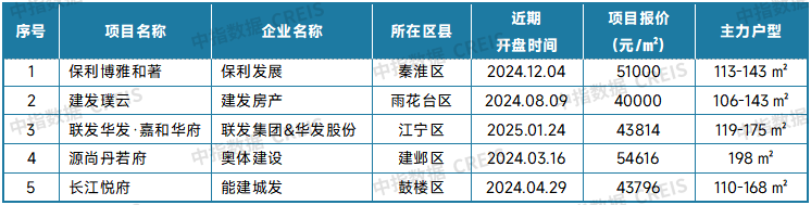 表：南京新房典型项目