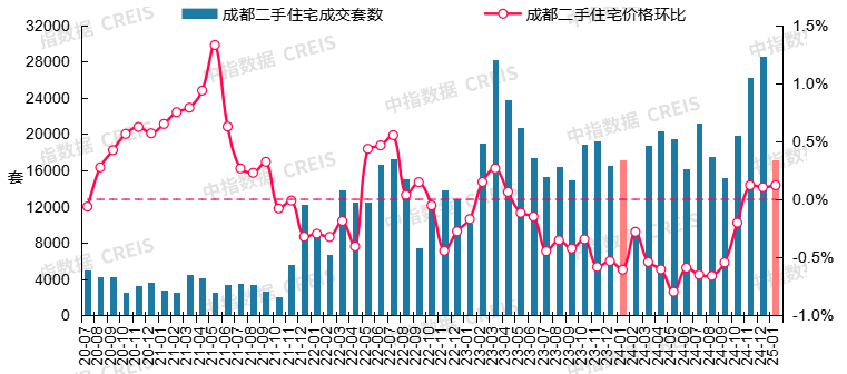 图：2020年7月至2025年1月成都二手住宅成交套数及二手住宅价格环比走势