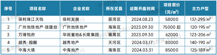 表：广州新房典型项目