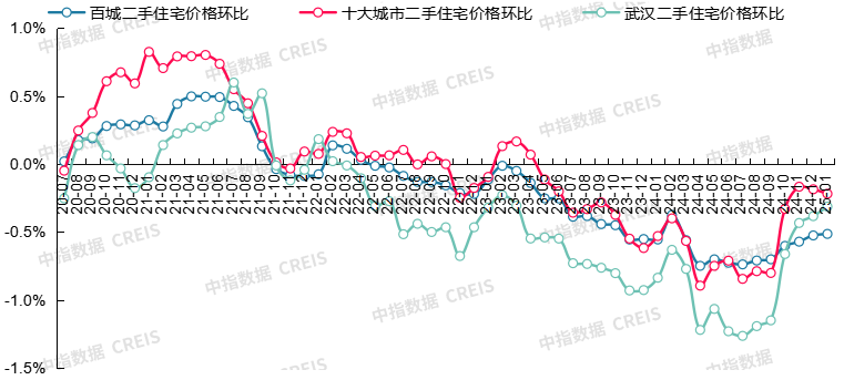 图：2020年7月至2025年1月百城、十大城市及武汉二手住宅价格环比走势对比