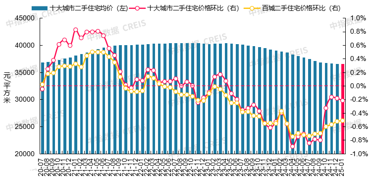  图：2020年7月至2025年1月十大城市二手住宅均价及环比变化