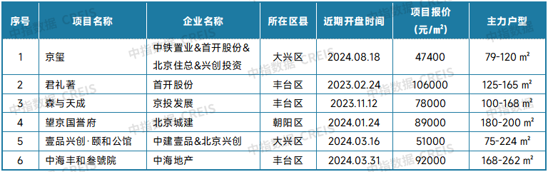 表：北京新房典型项目