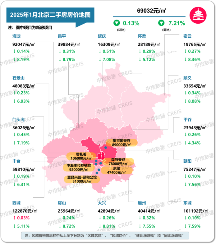 图：2025年1月北京各市辖区二手住宅挂牌均价及环同比