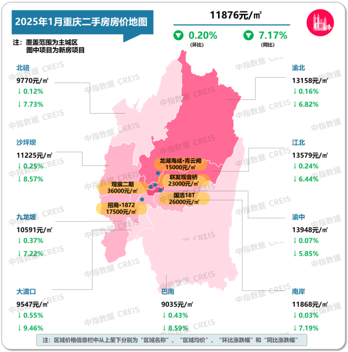 图：2025年1月重庆（主城区）各市辖区二手住宅挂牌均价及环同比