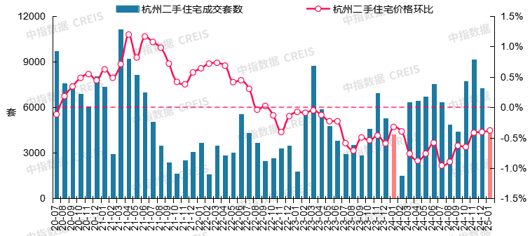 图：2020年7月至2025年1月杭州二手住宅成交套数及二手住宅价格环比走势