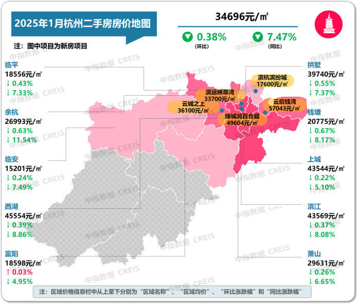 图：2025年1月杭州各市辖区二手住宅挂牌均价及环同比