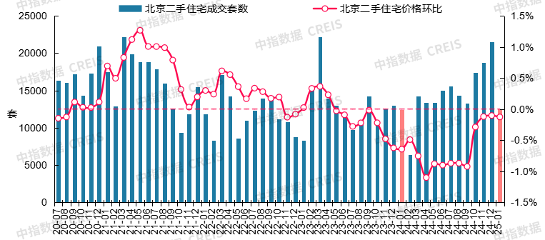 图：2020年7月至2025年1月北京二手住宅成交套数及二手住宅价格环比走势