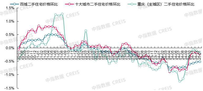 图：2020年7月至2025年1月百城、十大城市及重庆二手住宅价格环比走势对比