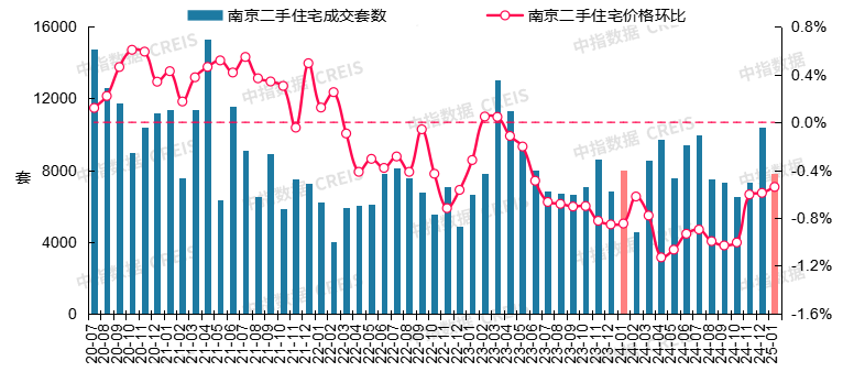 图：2020年7月至2025年1月南京二手住宅成交套数及二手住宅价格环比走势