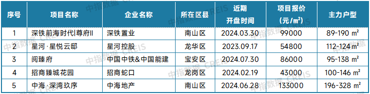 表：深圳新房典型项目