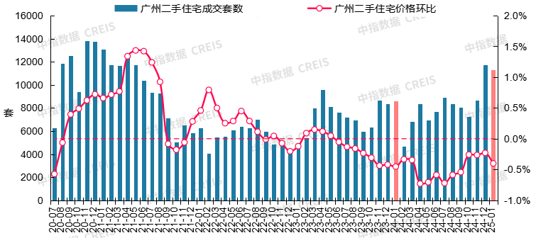 图：2020年7月至2025年1月广州二手住宅成交套数及二手住宅价格环比走势