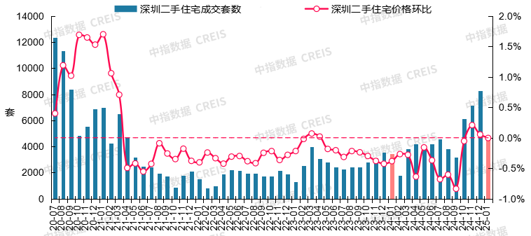 图：2020年7月至2025年1月深圳二手住宅成交套数及二手住宅价格环比走势