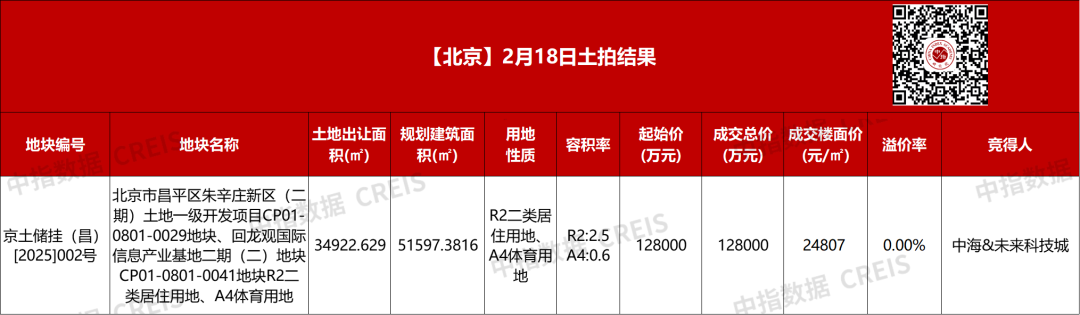 北京2月18日土拍结果