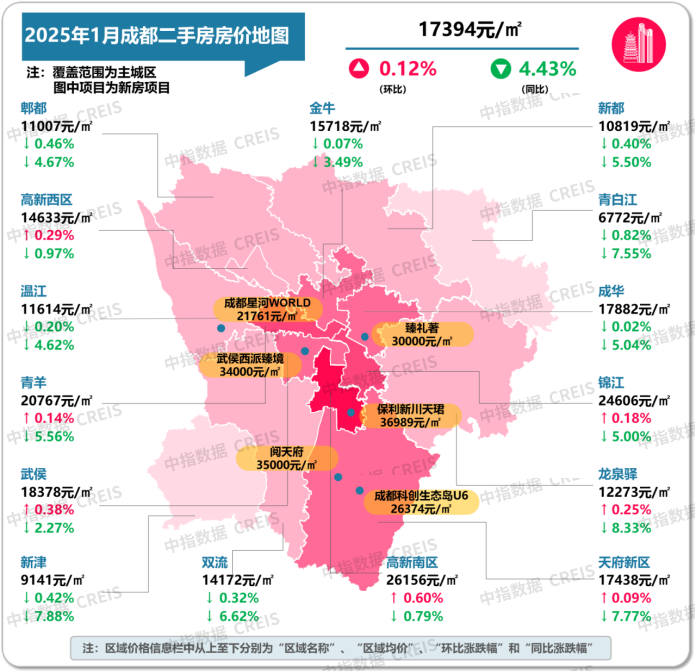 图：2025年1月成都各市辖区二手住宅挂牌均价及环同比