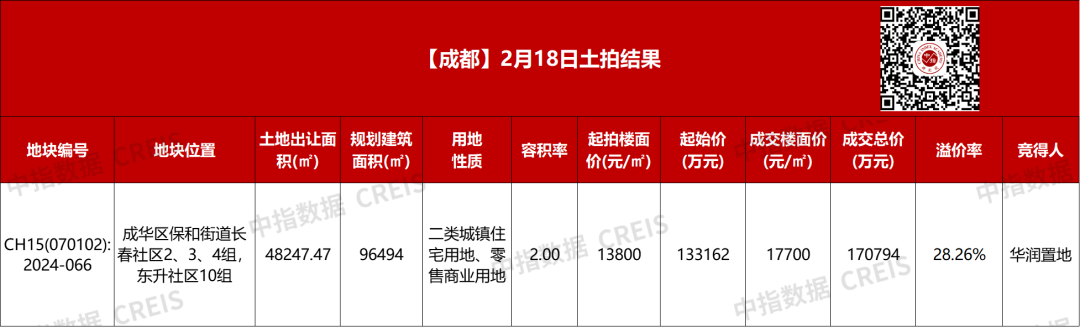成都2月18日土拍结果