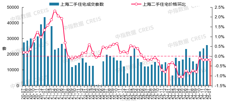 图：2020年7月至2025年1月上海二手住宅成交套数及二手住宅价格环比走势