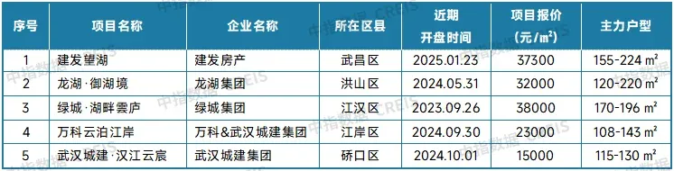 2025年1月武汉房价地图出炉-武汉新房网-房天下
