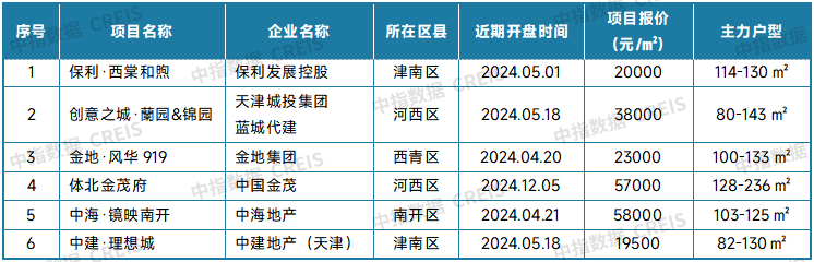 表：天津新房典型项目